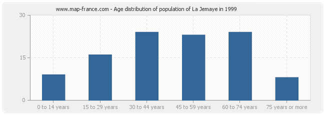 Age distribution of population of La Jemaye in 1999